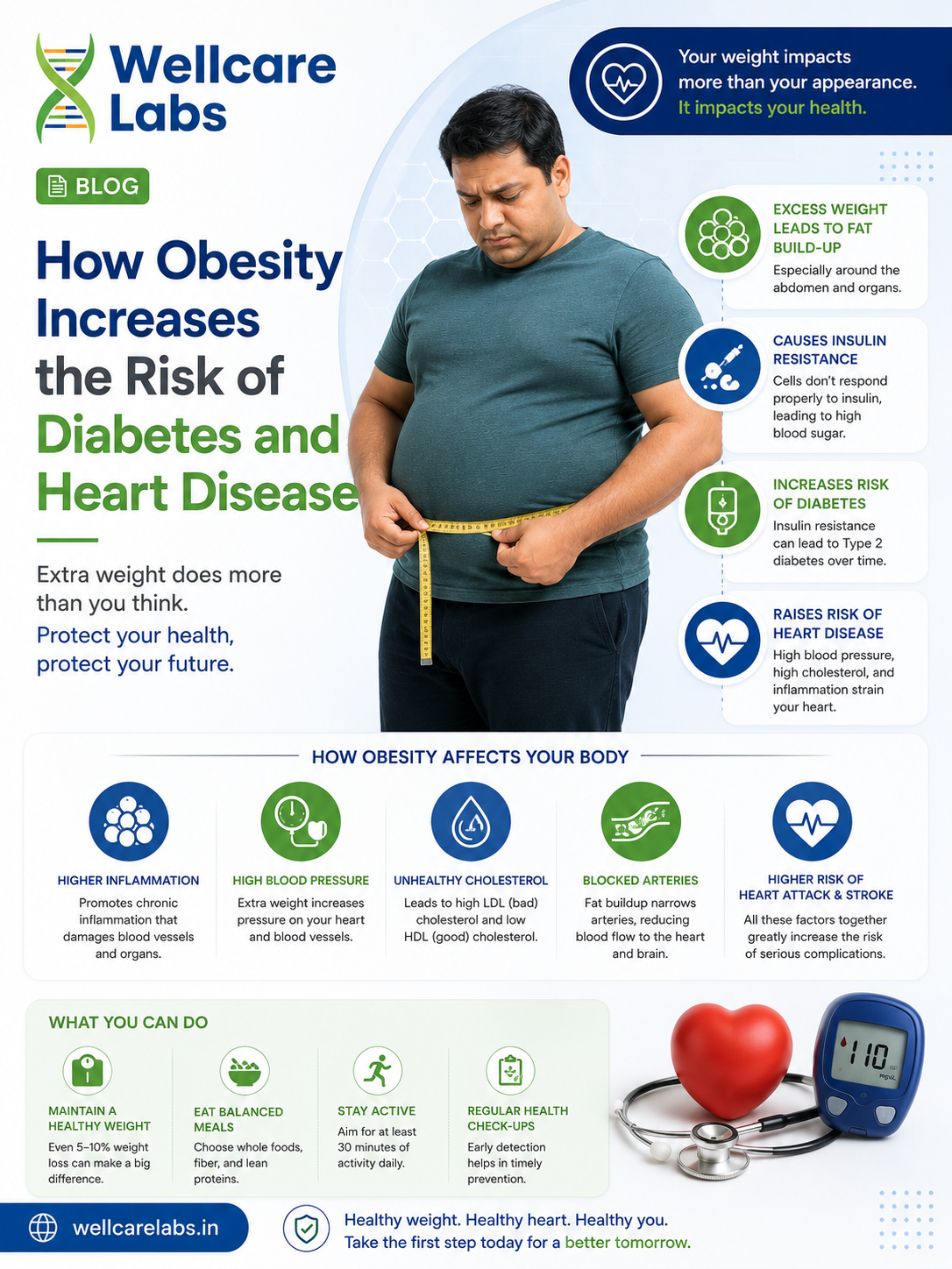 How Obesity Increases the Risk of Diabetes and Heart Disease